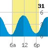 The Battery tide chart for Wednesday, August 31, 2022