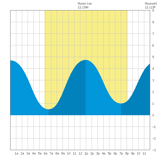 The Battery tide chart for Wednesday, August 3, 2022