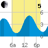 The Battery tide chart for Friday, August 5, 2022