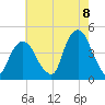 The Battery tide chart for Monday, August 8, 2022