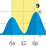 The Battery tide chart for Tuesday, August 9, 2022