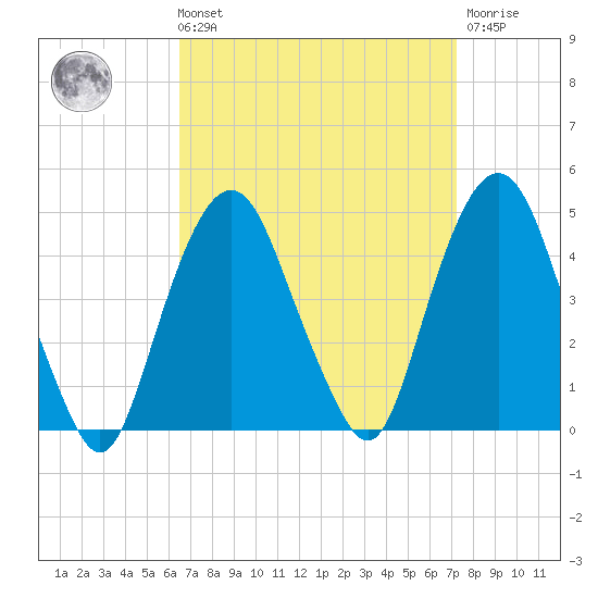 The Battery tide chart for Saturday, September 10, 2022