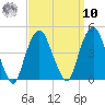 The Battery tide chart for Saturday, September 10, 2022