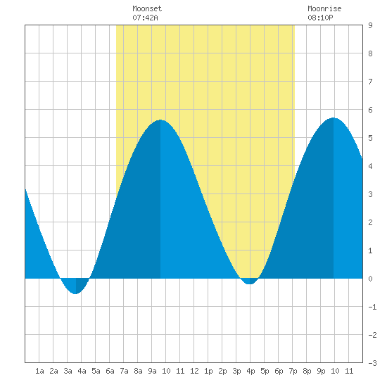 The Battery tide chart for Sunday, September 11, 2022