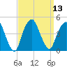The Battery tide chart for Tuesday, September 13, 2022