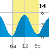 The Battery tide chart for Wednesday, September 14, 2022