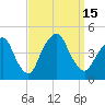 The Battery tide chart for Thursday, September 15, 2022