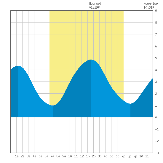 The Battery tide chart for Friday, September 16, 2022