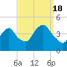 The Battery tide chart for Sunday, September 18, 2022