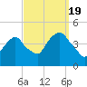 The Battery tide chart for Monday, September 19, 2022