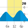 The Battery tide chart for Tuesday, September 20, 2022