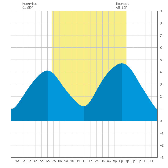 The Battery tide chart for Wednesday, September 21, 2022