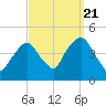 The Battery tide chart for Wednesday, September 21, 2022