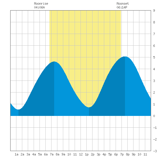 The Battery tide chart for Friday, September 23, 2022