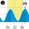 The Battery tide chart for Sunday, September 25, 2022