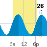 The Battery tide chart for Monday, September 26, 2022
