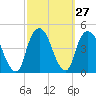 The Battery tide chart for Tuesday, September 27, 2022