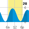The Battery tide chart for Wednesday, September 28, 2022