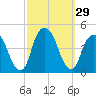 The Battery tide chart for Thursday, September 29, 2022