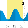 The Battery tide chart for Friday, September 2, 2022