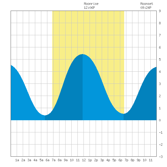 The Battery tide chart for Friday, September 30, 2022