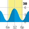 The Battery tide chart for Friday, September 30, 2022