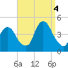 The Battery tide chart for Sunday, September 4, 2022