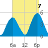 The Battery tide chart for Wednesday, September 7, 2022