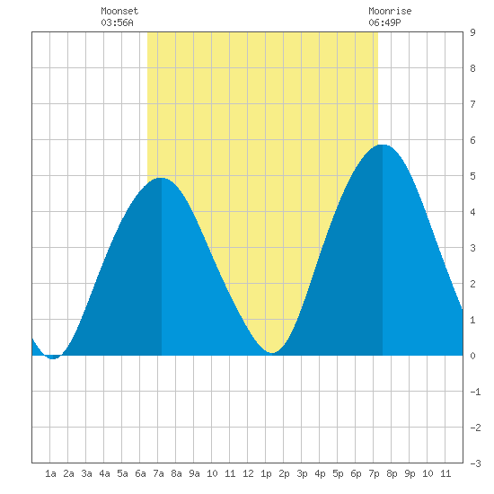 The Battery tide chart for Thursday, September 8, 2022