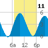The Battery tide chart for Tuesday, October 11, 2022