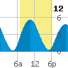 The Battery tide chart for Wednesday, October 12, 2022