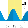 The Battery tide chart for Thursday, October 13, 2022