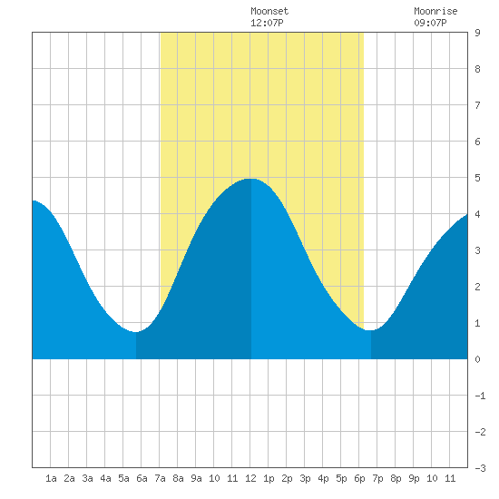The Battery tide chart for Friday, October 14, 2022