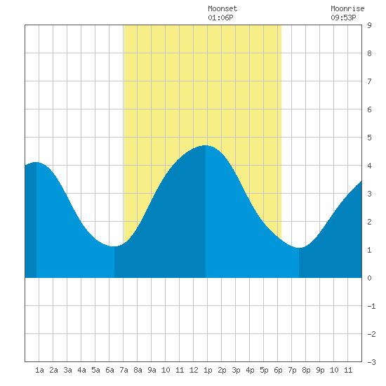 The Battery tide chart for Saturday, October 15, 2022