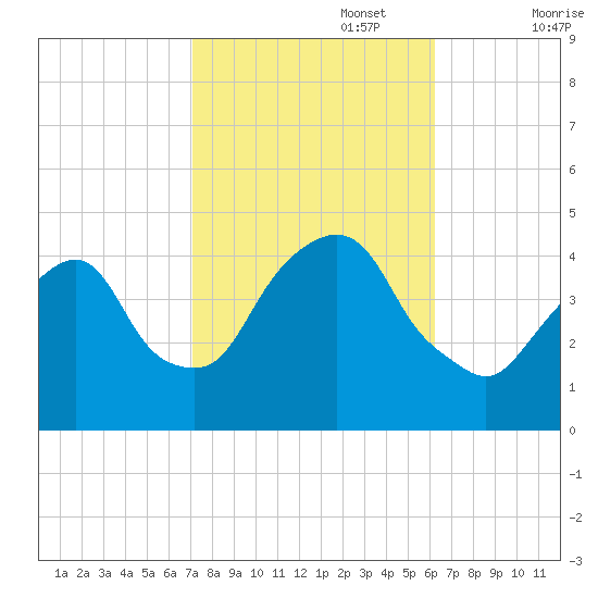The Battery tide chart for Sunday, October 16, 2022
