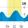 The Battery tide chart for Sunday, October 16, 2022