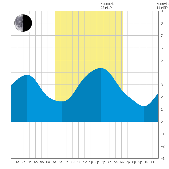 The Battery tide chart for Monday, October 17, 2022