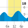 The Battery tide chart for Tuesday, October 18, 2022