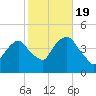The Battery tide chart for Wednesday, October 19, 2022