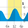 The Battery tide chart for Saturday, October 1, 2022