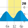 The Battery tide chart for Thursday, October 20, 2022