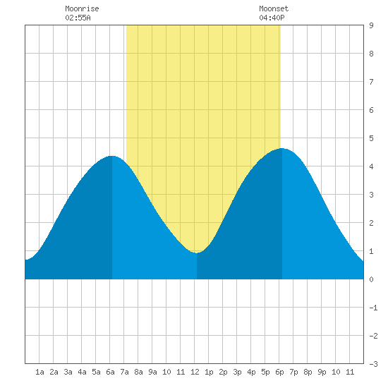 The Battery tide chart for Friday, October 21, 2022