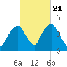 The Battery tide chart for Friday, October 21, 2022