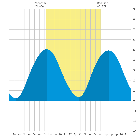 The Battery tide chart for Sunday, October 23, 2022