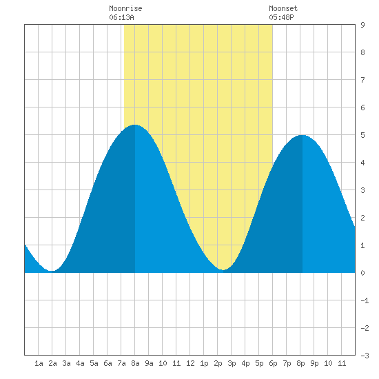 The Battery tide chart for Monday, October 24, 2022