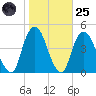 The Battery tide chart for Tuesday, October 25, 2022