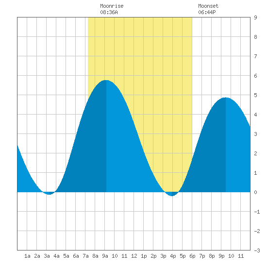 The Battery tide chart for Wednesday, October 26, 2022