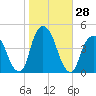 The Battery tide chart for Friday, October 28, 2022