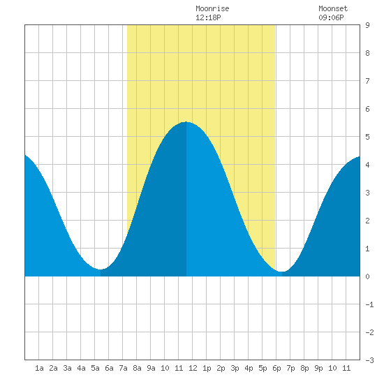 The Battery tide chart for Saturday, October 29, 2022