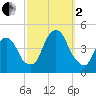 The Battery tide chart for Sunday, October 2, 2022